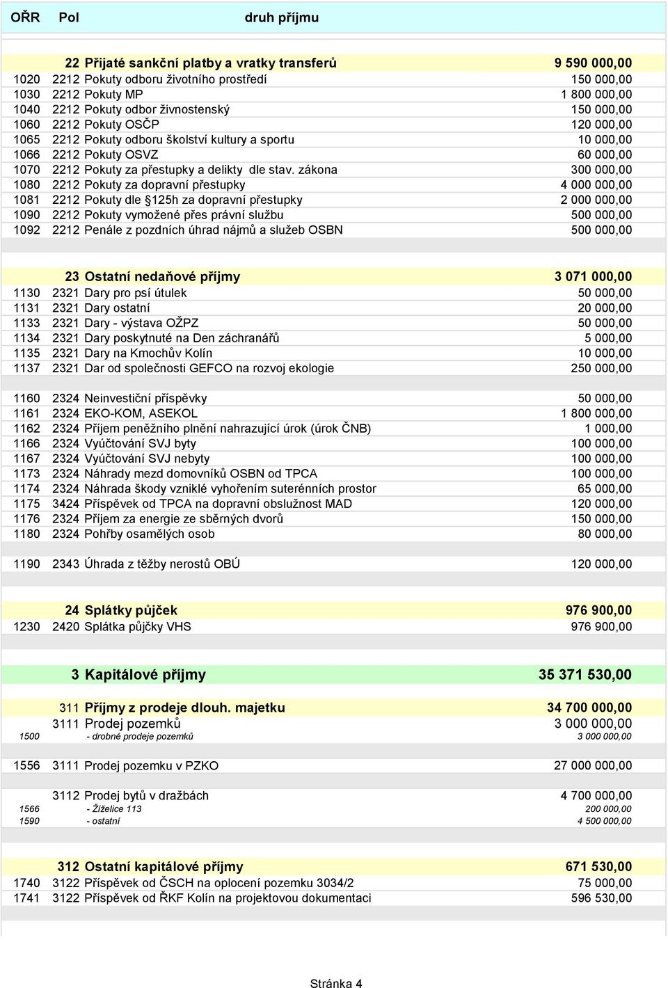 zákona 300 000,00 1080 2212 Pokuty za dopravní přestupky 4 000 000,00 1081 2212 Pokuty dle 125h za dopravní přestupky 2 000 000,00 1090 2212 Pokuty vymoţené přes právní sluţbu 500 000,00 1092 2212