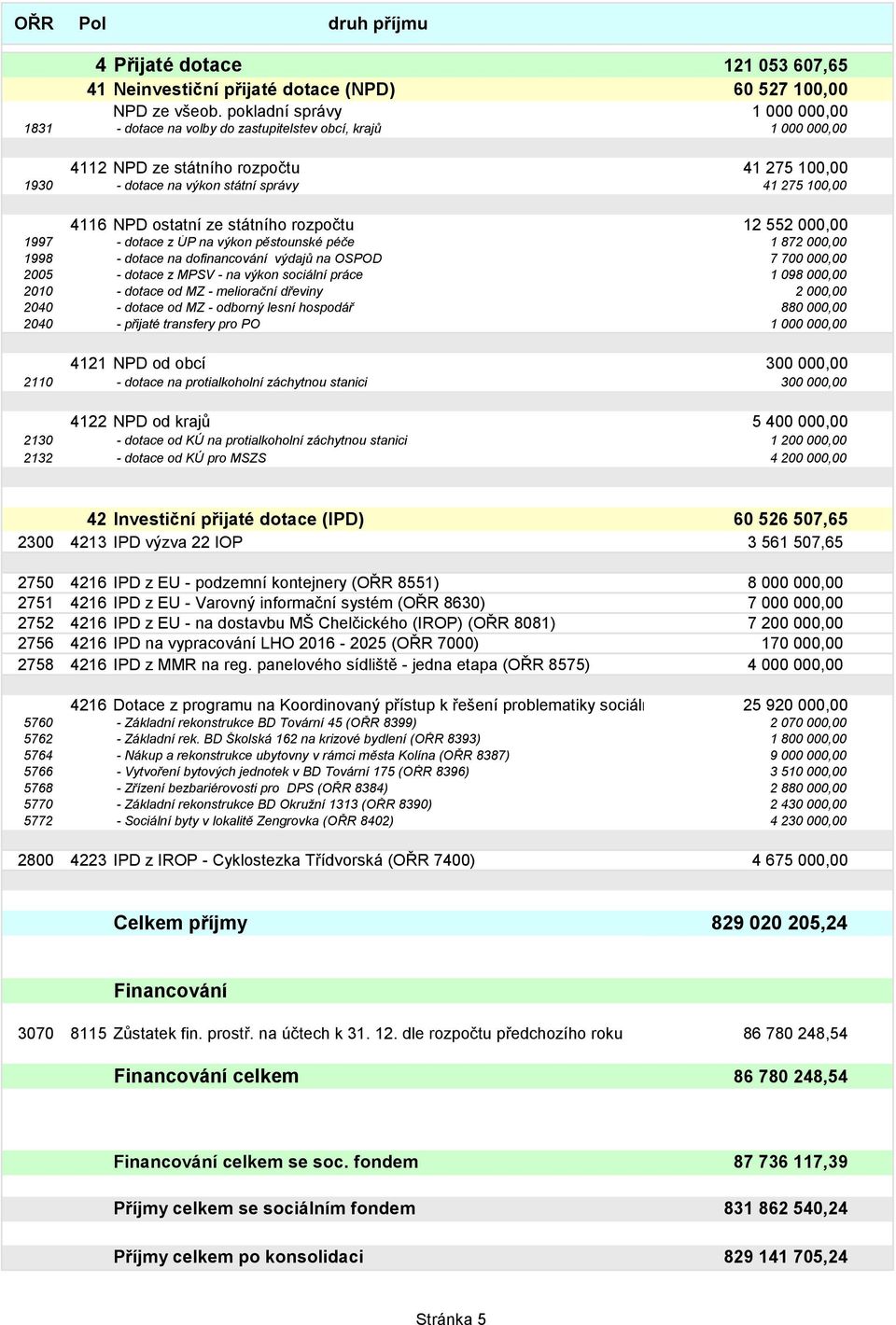 ostatní ze státního rozpočtu 12 552 000,00 1997 - dotace z ÚP na výkon pěstounské péče 1 872 000,00 1998 - dotace na dofinancování výdajů na OSPOD 7 700 000,00 2005 - dotace z MPSV - na výkon