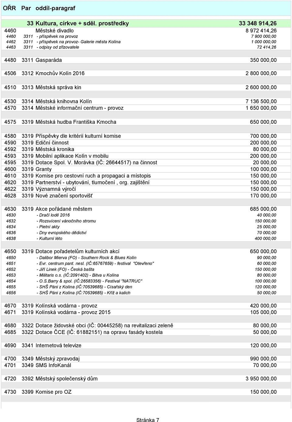 zřizovatele 72 414,26 4480 3311 Gasparáda 350 000,00 4506 3312 Kmochův Kolín 2016 2 800 000,00 4510 3313 Městská správa kin 2 600 000,00 4530 3314 Městská knihovna Kolín 7 136 500,00 4570 3314