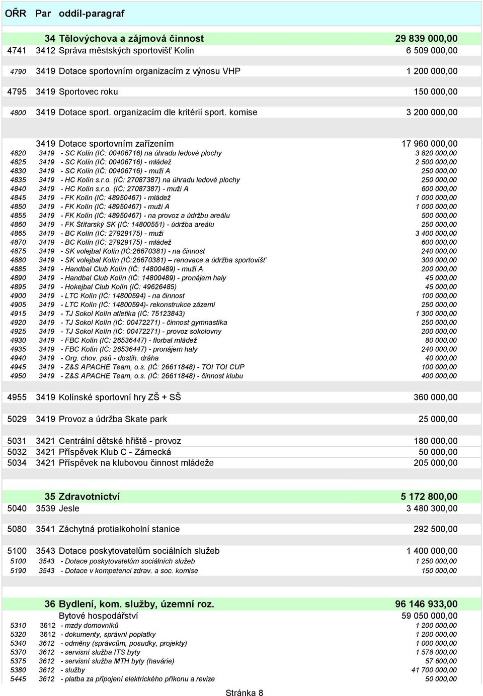 komise 3 200 000,00 3419 Dotace sportovním zařízením 17 960 000,00 4820 3419 - SC Kolín (IČ: 00406716) na úhradu ledové plochy 3 820 000,00 4825 3419 - SC Kolín (IČ: 00406716) - mládeţ 2 500 000,00