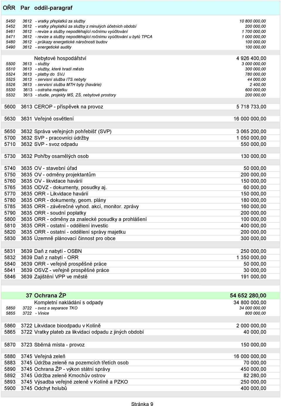 energetické audity 100 000,00 Nebytové hospodářství 4 926 400,00 5500 3613 - služby 3 000 000,00 5510 3613 - služby, které hradí město 300 000,00 5524 3613 - platby do SVJ 780 000,00 5525 3613 -