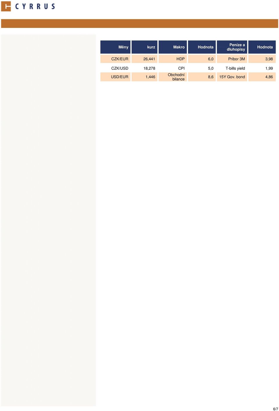 CZK/USD 18,278 CPI 5,0 T-bills yield 1,99