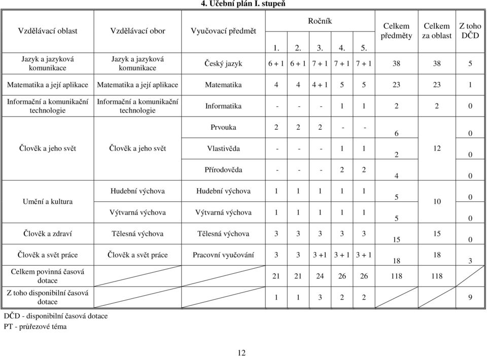 komunikační technologie Informační a komunikační technologie Informatika - - - 1 1 2 2 0 Prvouka 2 2 2 - - 6 0 Člověk a jeho svět Člověk a jeho svět Vlastivěda - - - 1 1 12 2 0 Přírodověda - - - 2 2