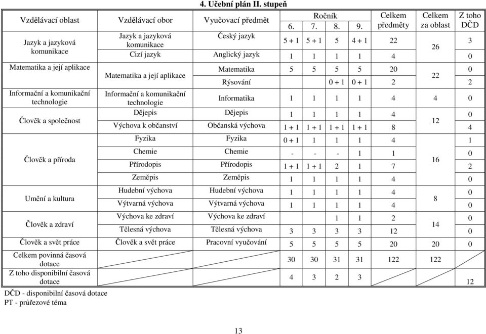 5 5 20 0 Matematika a její aplikace 22 Rýsování 0 + 1 0 + 1 2 2 Informační a komunikační technologie Člověk a společnost Informační a komunikační Informatika 1 1 1 1 4 4 0 technologie Dějepis Dějepis