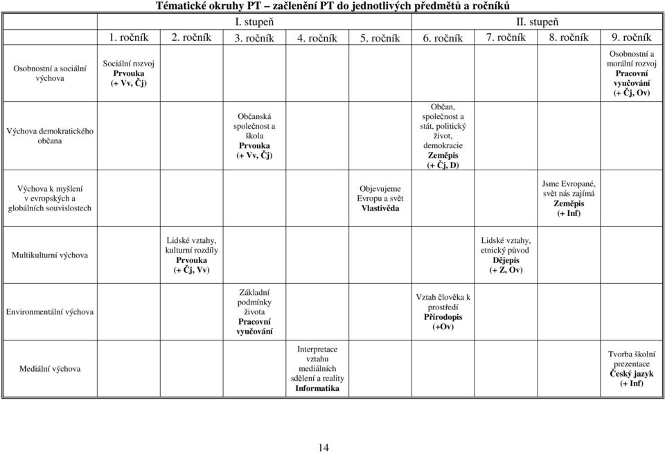 ročník Sociální rozvoj Prvouka (+ Vv, Čj) Občanská společnost a škola Prvouka (+ Vv, Čj) Občan, společnost a stát, politický život, demokracie Zeměpis (+ Čj, D) Osobnostní a morální rozvoj Pracovní