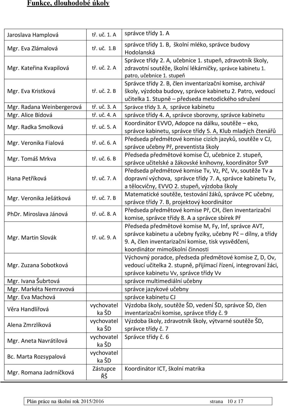 B, člen inventarizační komise, archivář školy, výzdoba budovy, správce kabinetu 2. Patro, vedoucí učitelka 1. Stupně předseda metodického sdružení Mgr. Radana Weinbergerová tř. uč. 3.