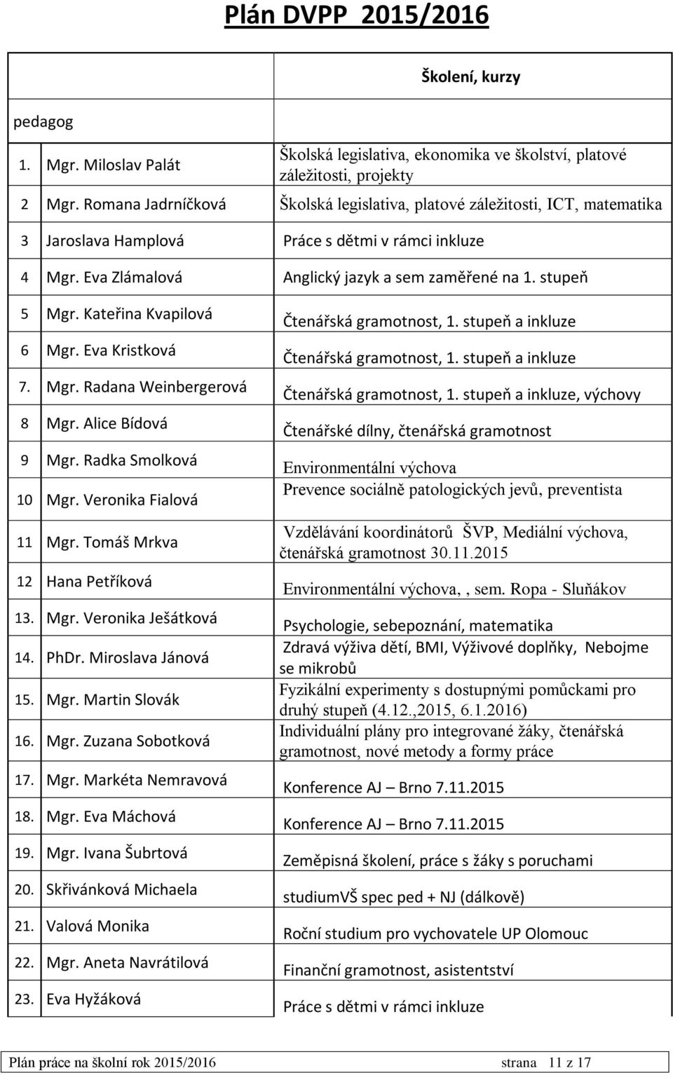 Kateřina Kvapilová 6 Mgr. Eva Kristková 7. Mgr. Radana Weinbergerová 8 Mgr. Alice Bídová 9 Mgr. Radka Smolková 10 Mgr. Veronika Fialová 11 Mgr. Tomáš Mrkva 12 Hana Petříková 13. Mgr. Veronika Ješátková 14.