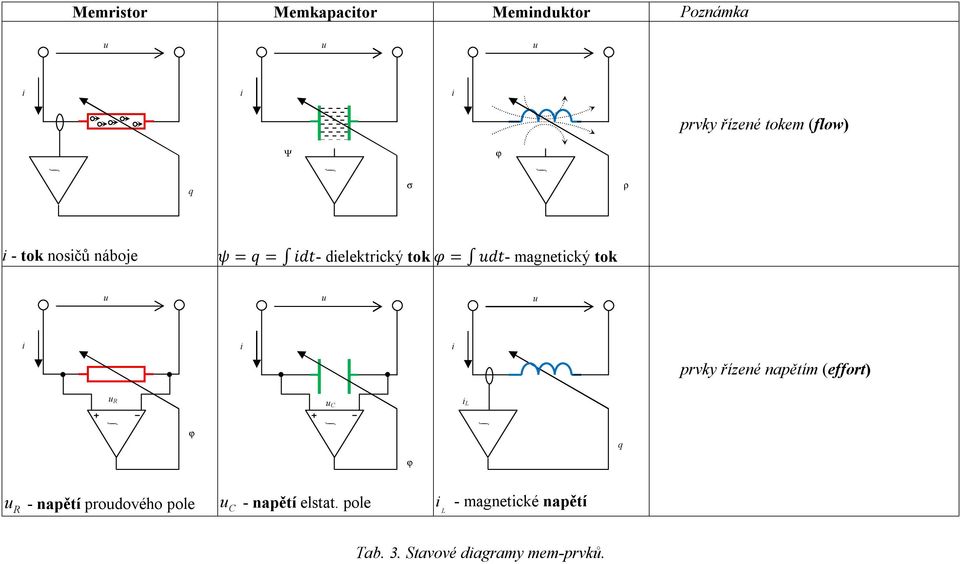 i i prvky řízené napětím (effort) u R u C i L ϕ ϕ q u R - napětí proudového pole u