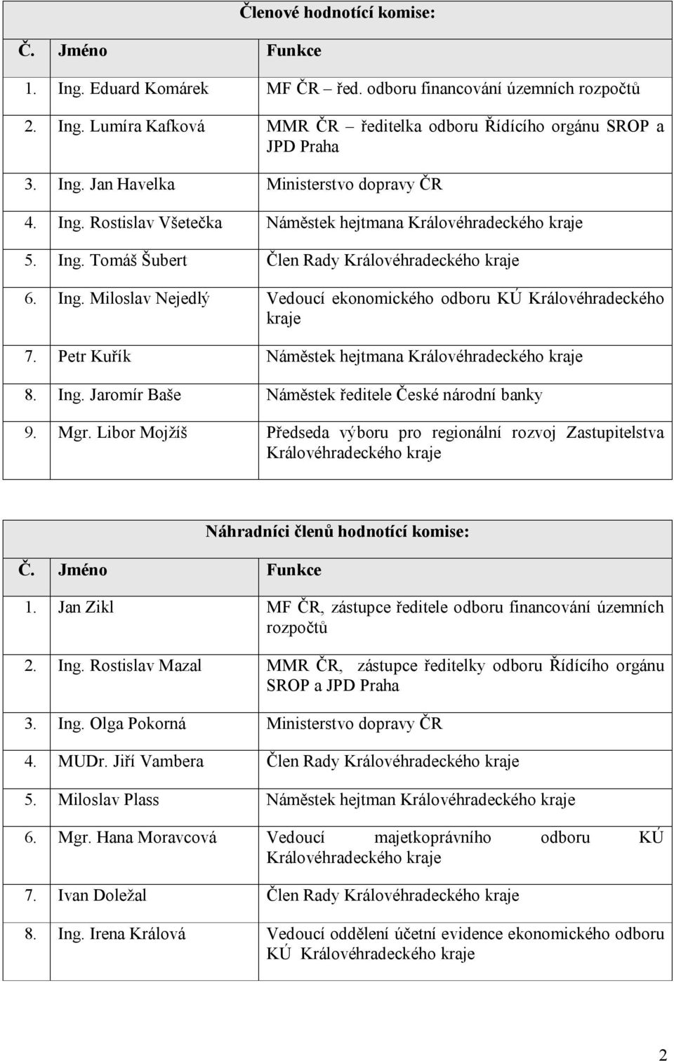 Petr Kuřík Náměstek hejtmana Královéhradeckého kraje 8. Ing. Jaromír Baše Náměstek ředitele České národní banky 9. Mgr.