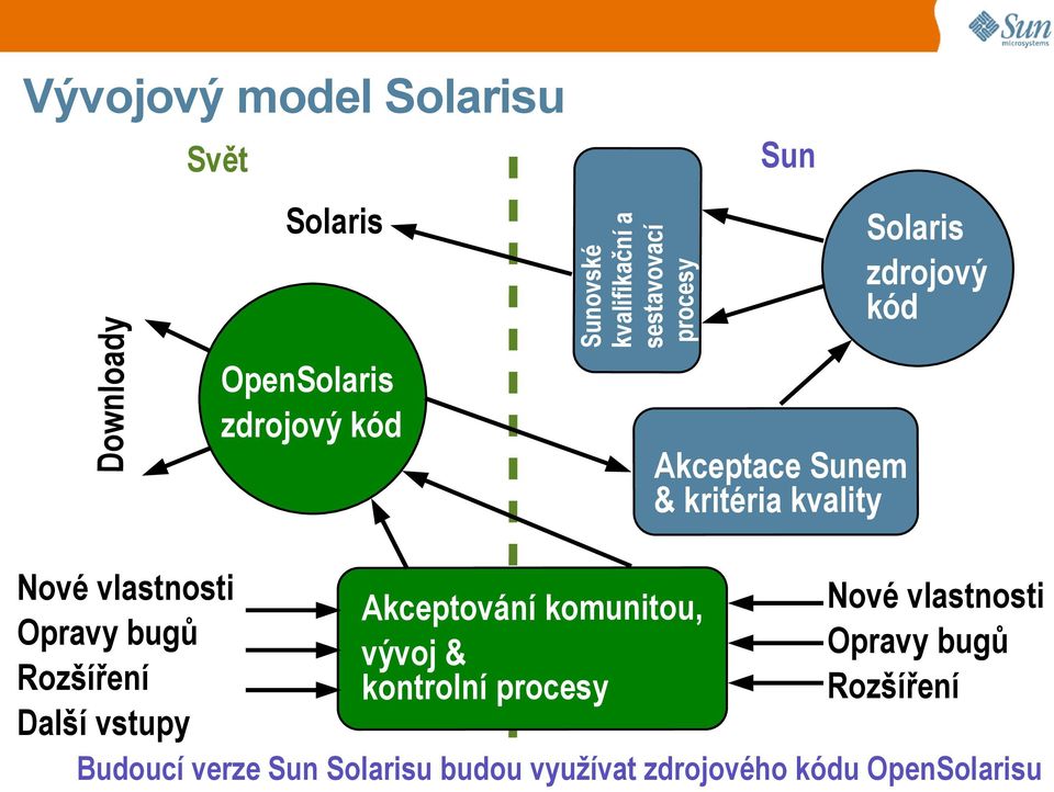 Opravy bugů Rozšíření Další vstupy Akceptování komunitou, vývoj & kontrolní procesy Nové