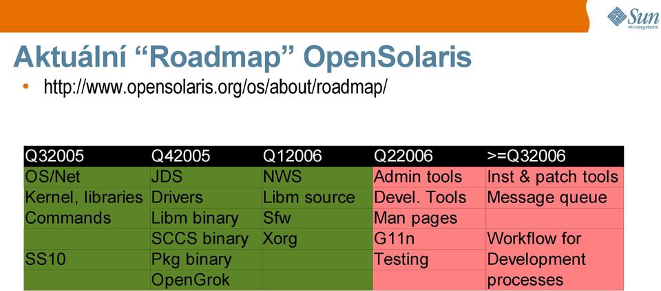 Inst & patch tools Kernel, libraries Drivers Libm source Devel.