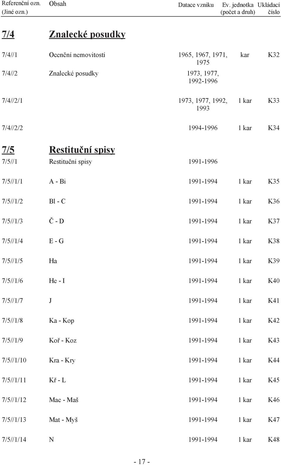 kar K33 7/4//2/2 1994-1996 1 kar K34 7/5 Restituční spisy 7/5//1 Restituční spisy 1991-1996 7/5//1/1 A - Bi 1991-1994 1 kar K35 7/5//1/2 Bl - C 1991-1994 1 kar K36 7/5//1/3 Č - D 1991-1994 1 kar K37