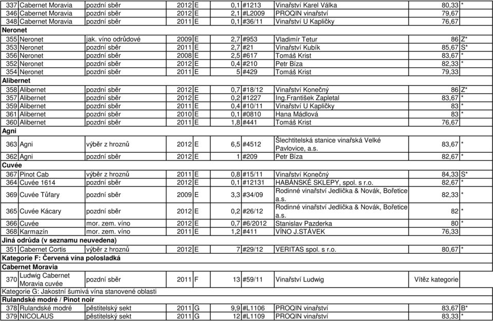 víno odrůdové 2009 E 2,7 #953 Vladimír Tetur 86 Z* 353 Neronet pozdní sběr 2011 E 2,7 #21 Vinařství Kubík 85,67 S* 356 Neronet pozdní sběr 2008 E 2,5 #617 Tomáš Krist 83,67 * 352 Neronet pozdní sběr