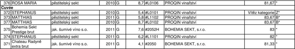 #L0102 PROQIN vinařství 83,67 B* Boh