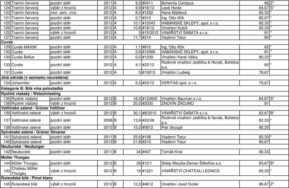 r.o. 81 * 127 Tramín červený pozdní sběr 2012 A 11,7 #214 Vladimír Tetur 80 * Cuvée 129 Cuvée MAXIM pozdní sběr 2012 A 1,1 #812 ing.