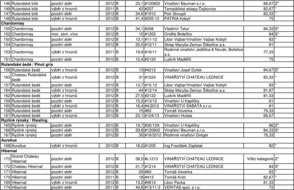 86,67 Z* 149 Rulandské bílé výběr z hroznů 2011 B 42 #207 Templářské sklepy Čejkovice 82,67 * 147 Rulandské bílé pozdní sběr 2012 B 34,6 #1912 Petr Skoupil 82,33 * 148 Rulandské bílé výběr z hroznů