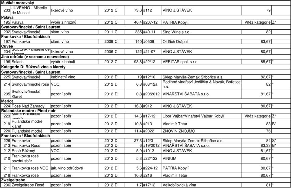 víno 2009 C 140 #0509 Oldřich Drápal 83,67 Cuvée SOLERA - Mistelle de 204 likérové víno Muscat Jiná odrůda (v seznamu neuvedena) 2006 C 122 #21-07 VÍNO J.