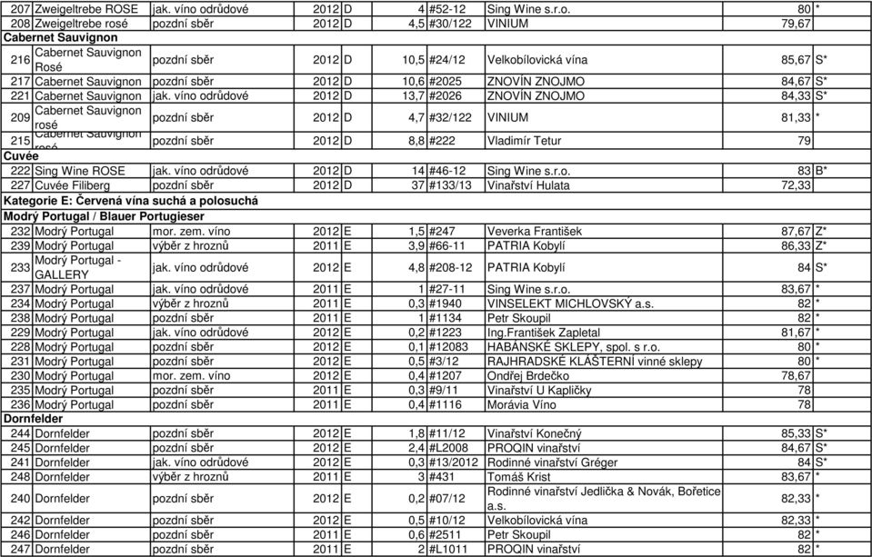 Velkobílovická vína 85,67 S* 217 Cabernet Sauvignon pozdní sběr 2012 D 10,6 #2025 ZNOVÍN ZNOJMO 84,67 S* 221 Cabernet Sauvignon jak.