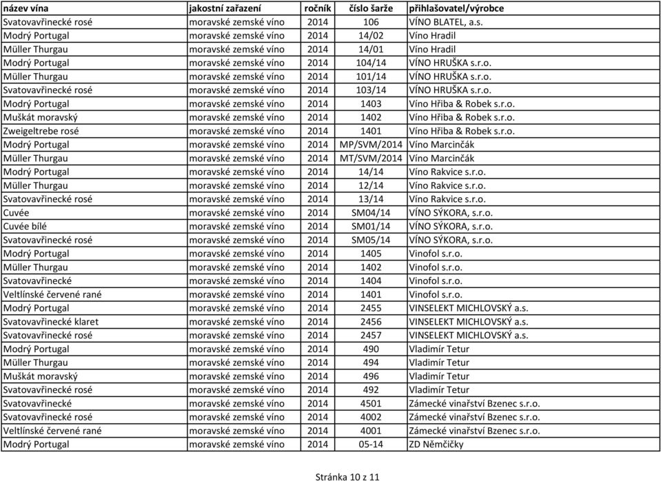 r.o. Müller Thurgau moravské zemské víno 2014 101/14 VÍNO HRUŠKA s.r.o.  moravské zemské víno 2014 103/14 VÍNO HRUŠKA s.r.o. Modrý Portugal moravské zemské víno 2014 1403 Víno Hřiba & Robek s.r.o. Muškát moravský moravské zemské víno 2014 1402 Víno Hřiba & Robek s.