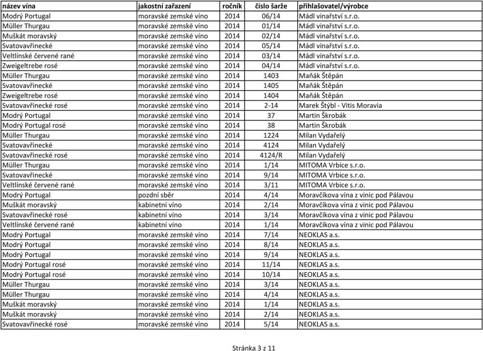 r.o. Müller Thurgau moravské zemské víno 2014 1403 Maňák Štěpán Svatovavřinecké moravské zemské víno 2014 1405 Maňák Štěpán Zweigeltrebe rosé moravské zemské víno 2014 1404 Maňák Štěpán