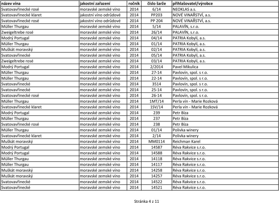 s. Muškát moravský moravské zemské víno 2014 02/14 PATRIA Kobylí, a.s. Svatovavřinecké moravské zemské víno 2014 05/14 PATRIA Kobylí, a.s. Zweigeltrebe rosé moravské zemské víno 2014 03/14 PATRIA Kobylí, a.