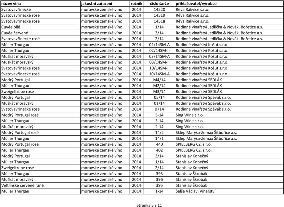 s. Müller Thurgau moravské zemské víno 2014 02/14SM-A Rodinné vinařství Košut s.r.o. Müller Thurgau moravské zemské víno 2014 02/14SM-II Rodinné vinařství Košut s.r.o. Muškát moravský moravské zemské víno 2014 03/14SM-A Rodinné vinařství Košut s.