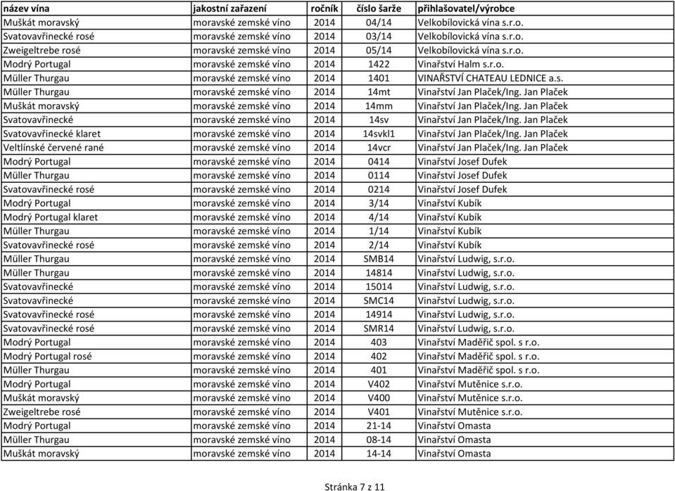 Jan Plaček Muškát moravský moravské zemské víno 2014 14mm Vinařství Jan Plaček/Ing. Jan Plaček Svatovavřinecké moravské zemské víno 2014 14sv Vinařství Jan Plaček/Ing.