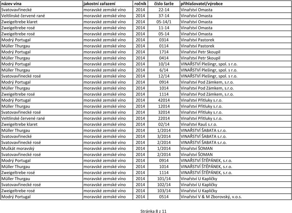 Vinařství Pastorek Müller Thurgau moravské zemské víno 2014 0114 Vinařství Pastorek Modrý Portugal moravské zemské víno 2014 1714 Vinařství Petr Skoupil Müller Thurgau moravské zemské víno 2014 0414