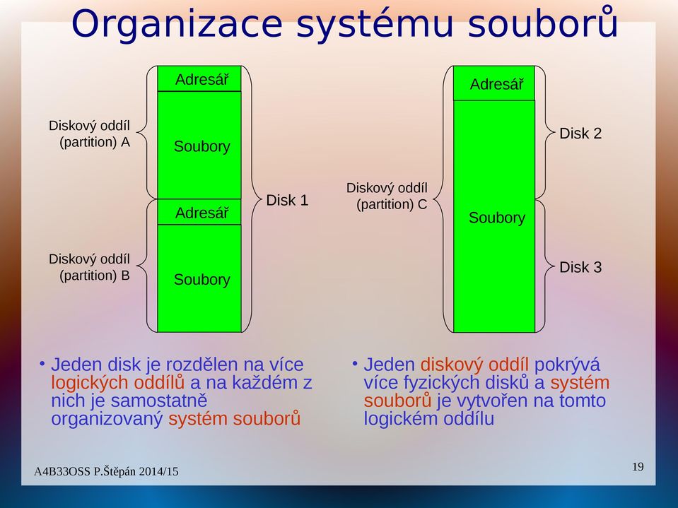 každém z nich je samostatně organizovaný systém souborů Diskový oddíl (partition) C Soubory Disk 3