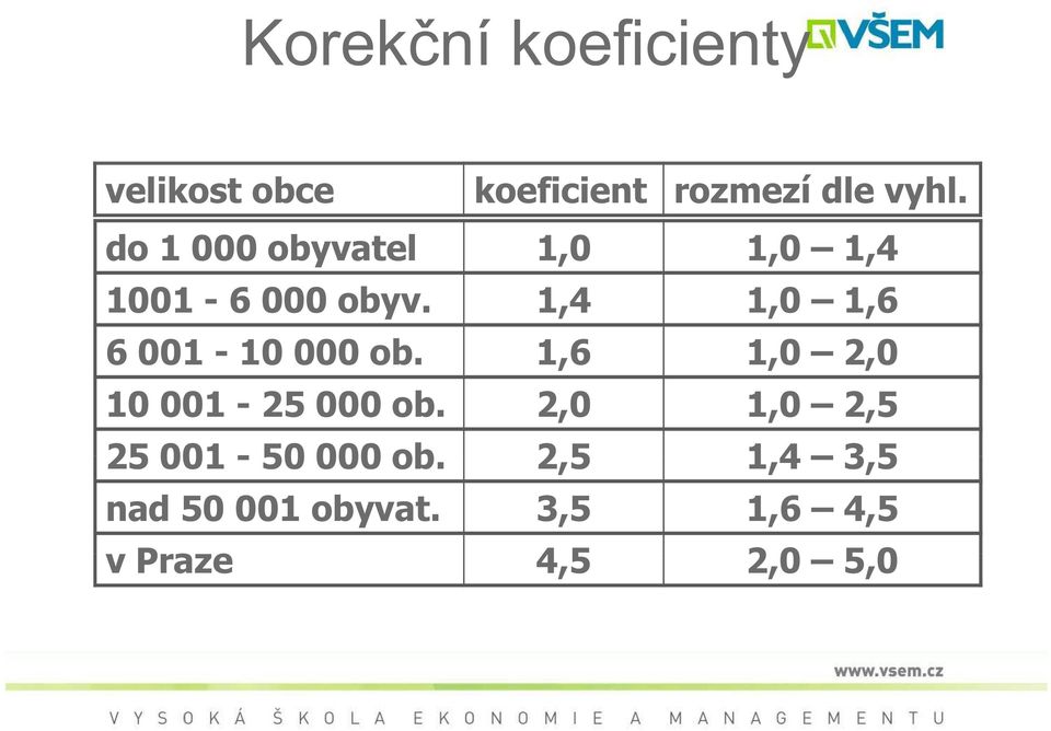 1,4 1,0 1,6 6 001-10 000 ob. 1,6 1,0 2,0 10 001-25 000 ob.