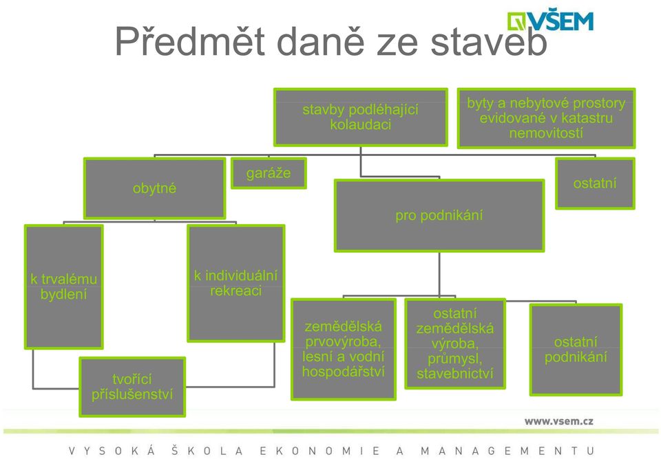 bydlení tvo ící p íslušenství k individuální rekreaci zem d lská prvovýroba,