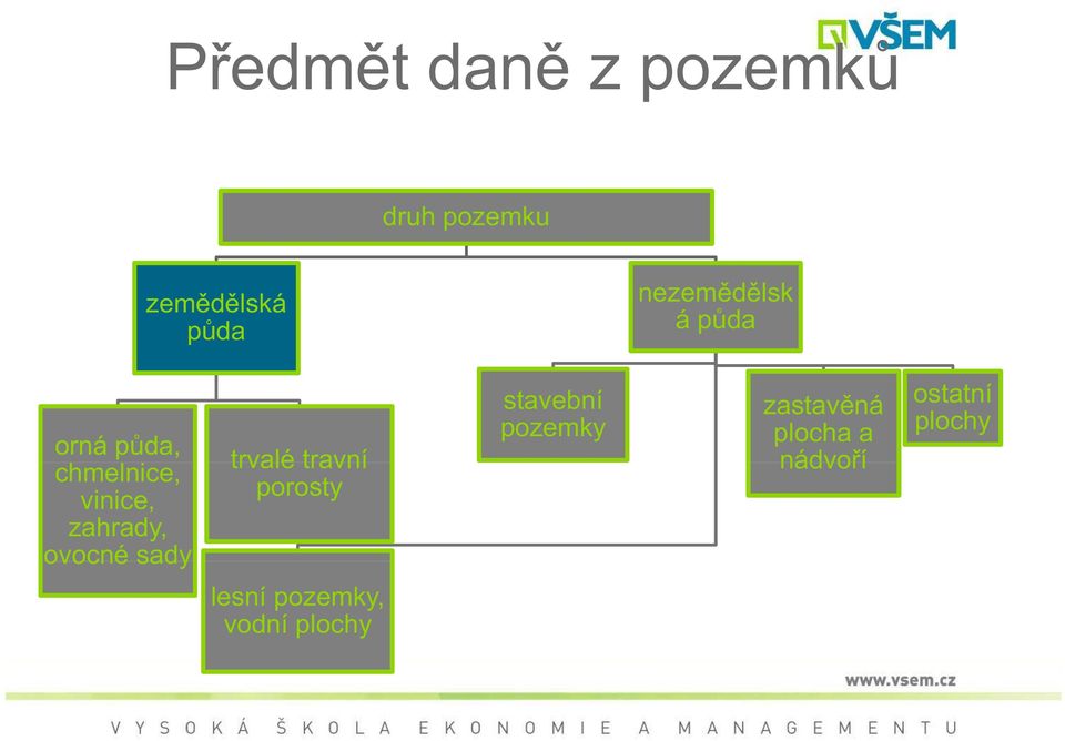 ovocné sady trvalé travní porosty stavební pozemky