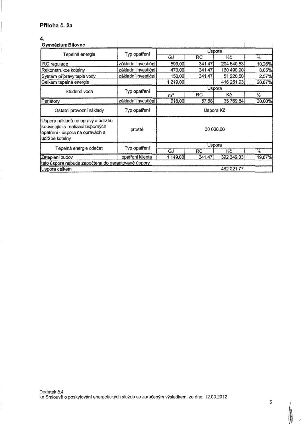 zákldí vetčí Typ ptřeí zákldí vetčí GJ 99, 47,, 9, 6, C 4,47 4,47 4,47 C 7, Úpr Úpr č 4 4, 649,9, 46,9 č 769,4,6,,7,7, ttí prvzí ákldy Typ ptřeí