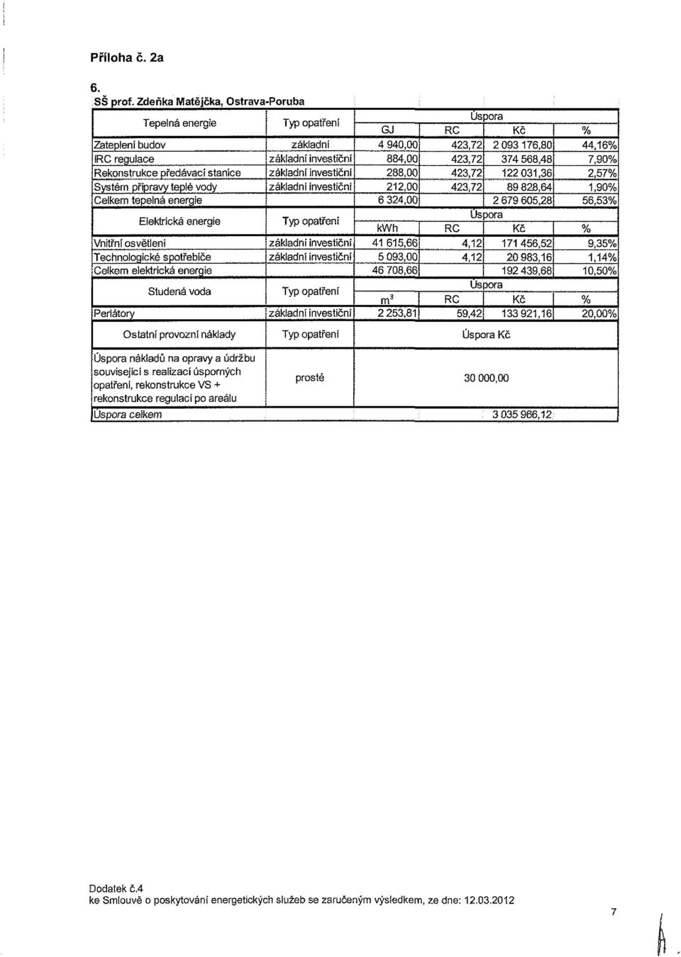 elektrcká eere Perlátry tudeá vd Typ ptřeí zákldí zákldí vetčí zákldí vetčí zákldí vetčí Typ ptřeí zákldí vetčí zákldí vetčí Typ ptřeí zákldí vetčí GJ 4 94, 4,,, 6 4, kwh 4 6,66