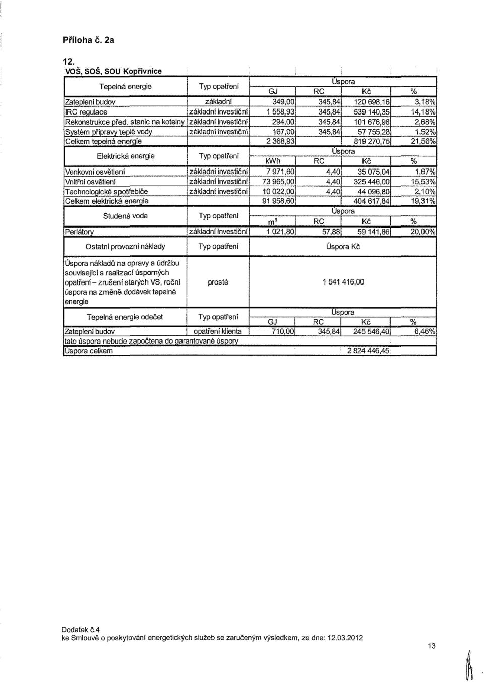 vetčí Typ ptřeí zákldí vetčí zákldí vetčí zákldí vetčí Typ ptře zákldí vetčí GJ 49,,9 94, 67, 6,9 kwh 7 97,6 7 96,, 9 9,6, C 4,4 4,4 4,4 4,4 C Úpr Úpr 4,4 4,4 4,4 C 7, Úpr č 69,6 9 4, 676,96 7 7, 9