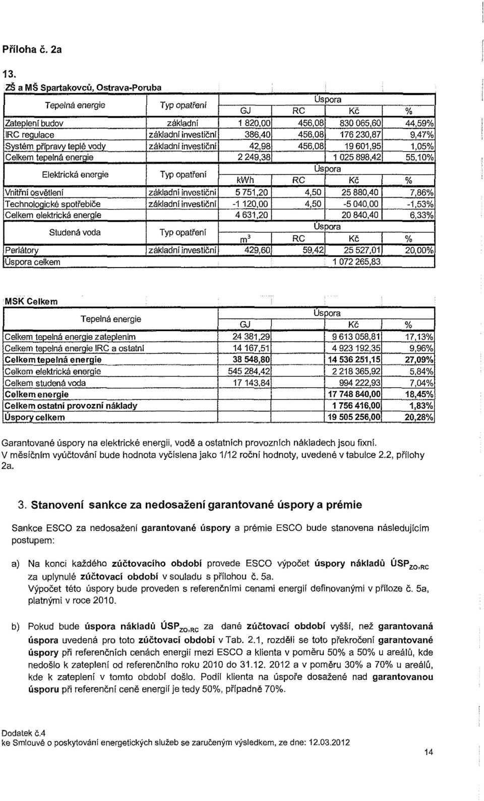 ptřeí zákldí zákldí vetčí zákldí vetčí Typ ptřeí zákldí vetčí zákldí vetčí Typ ptřeí zákldí vetčí GJ, 6,4 4,9 49, kwh 7, -, 4 6, 49,6 C 46, 46, 46, C 4, 4, Úpr Úpr č 6,6 76,7 9 6,9 9,4 č,4-4, 4,4 Úpr