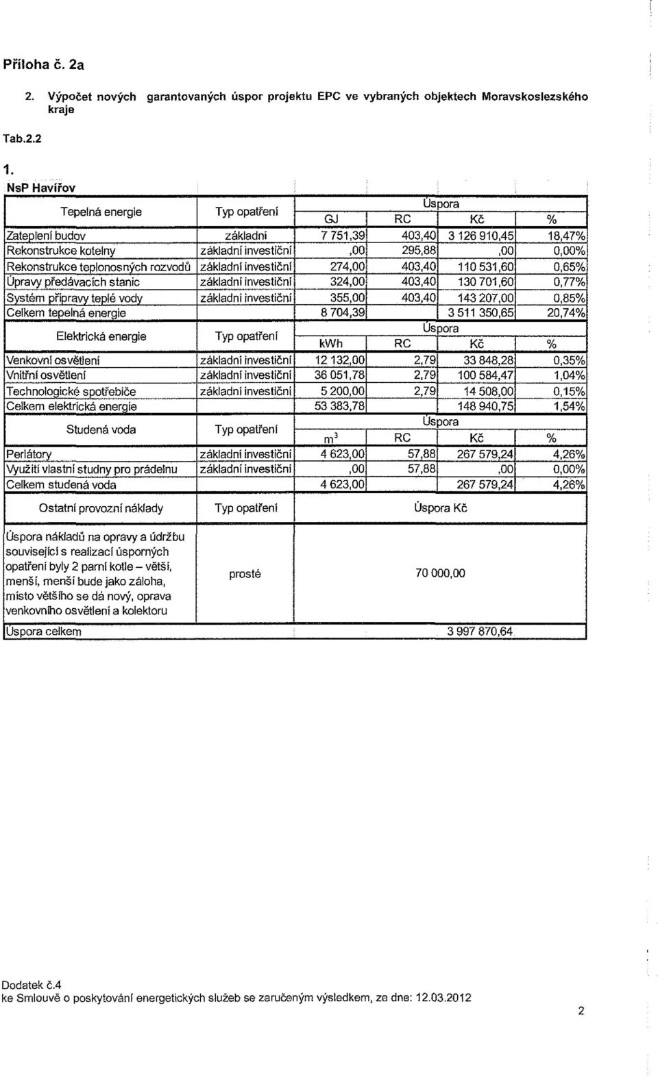 elektrcká eere tudeá vd Perlátry využtí vltí tudy pr prádelu Celke tudeá vd Typ ptřeí zákldí zákldí vetčí zákldí vetčí zákldí vetčí zákldí vetčí Typ ptřeí zákldí vetčí zákldí vetčí zákldí vetčí Typ