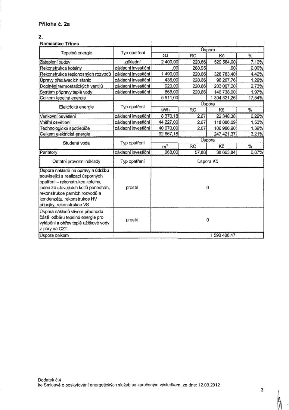 Techlcké ptřebče Celke elektrcká eere Perlátry tudeá vd Typ ptřeí zákldí zákldí vetčí zákldí vetčí zákldí vetčí zákldí vetčí zákldí vetčí Typ ptřeí zákldí vetčí zákldí vetčí zákldí vetčí Typ ptřeí