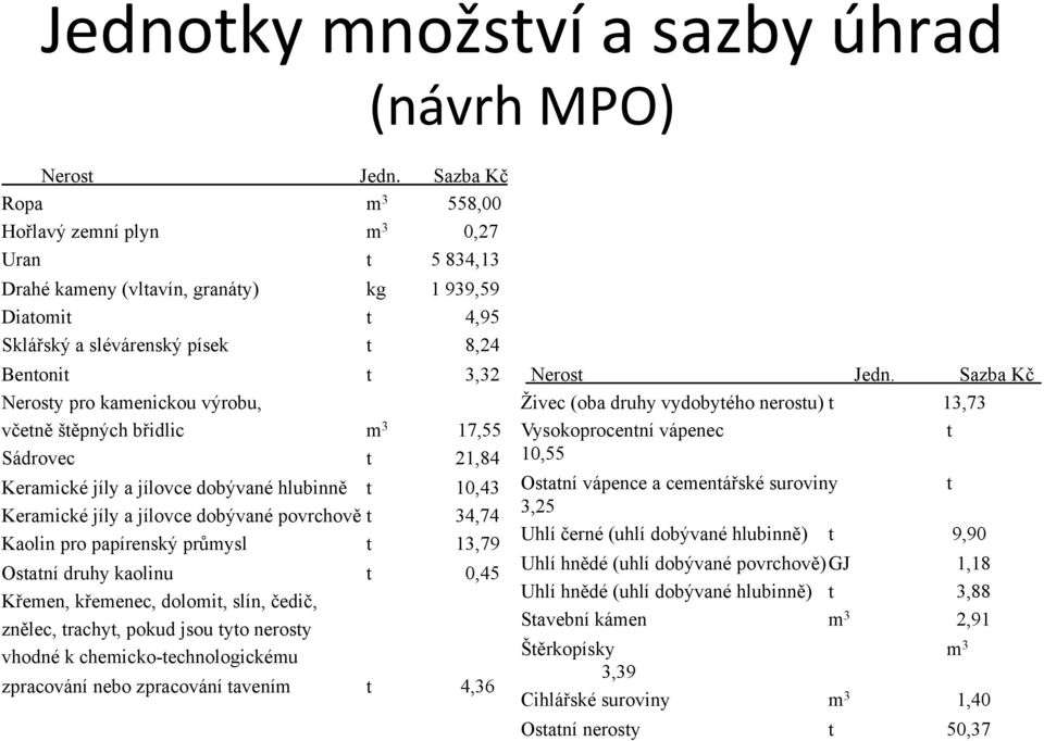 kamenickou výrobu, včetně štěpných břidlic m 3 17,55 Sádrovec t 21,84 Keramické jíly a jílovce dobývané hlubinně t 10,43 Keramické jíly a jílovce dobývané povrchově t 34,74 Kaolin pro papírenský