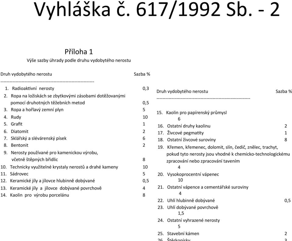 - - - - - - - - - - 1. Radioak?vní nerosty 0,3 2. Ropa na ložiskách se zbytkovými zásobami dotěžovanými pomocí druhotných těžebních metod 0,5 3. Ropa a hořlavý zemní plyn 5 4. Rudy 10 5. Grafit 1 6.