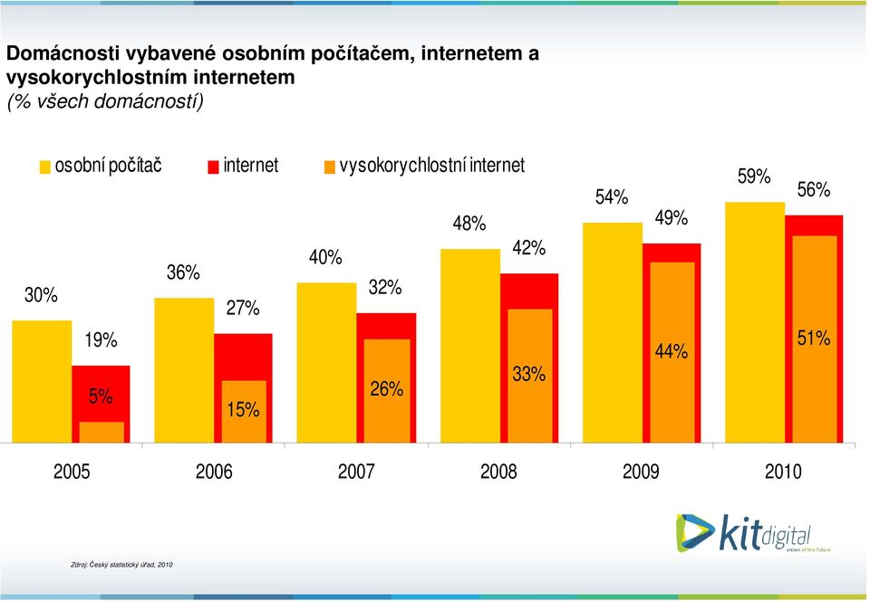 32% 27% 19% 5% 33% 26% 15% 54% 49% 44% 59% 56% 51% 2005 2006 2007 2008 2009 2010 Zdroj: