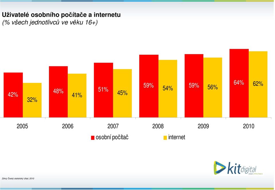 2008 2009 2010 osobní počítač internet Zdroj: Český statistický