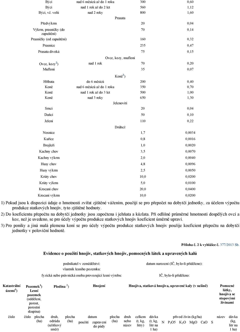 ) nad 1 rok 70 0,20 Mufloni 35 0,07 Koně 3 ) Hříbata do 6 měsíců 200 0,40 Koně nad 6 měsíců až do 1 roku 350 0,70 Koně nad 1 rok až do 3 let 500 1,00 Koně nad 3 roky 650 1,30 Jelenovití Srnci 20 0,04