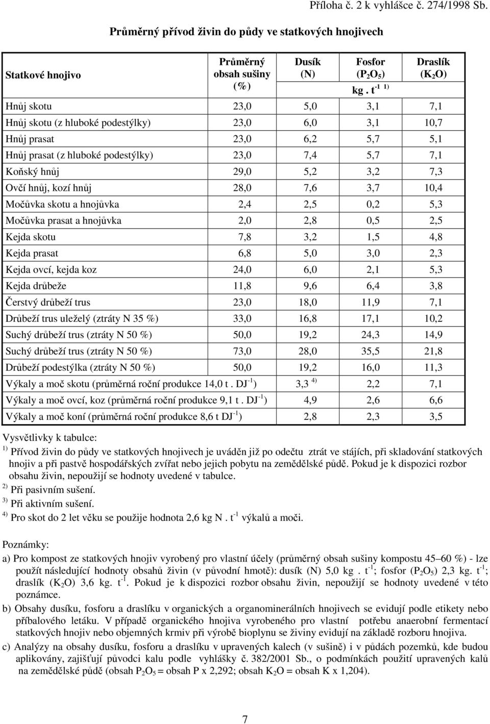 3,2 7,3 Ovčí hnůj, kozí hnůj 28,0 7,6 3,7 10,4 Močůvka skotu a hnojůvka 2,4 2,5 0,2 5,3 Močůvka prasat a hnojůvka 2,0 2,8 0,5 2,5 Kejda skotu 7,8 3,2 1,5 4,8 Kejda prasat 6,8 5,0 3,0 2,3 Kejda ovcí,