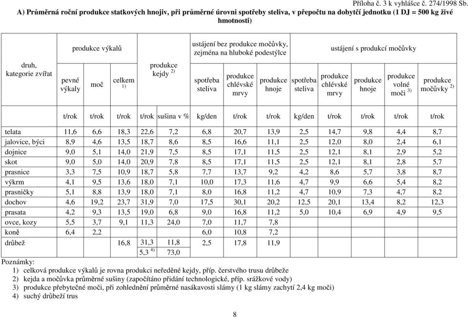 ustájení s produkcí močůvky druh, kategorie zvířat pevné výkaly moč celkem 1) kejdy 2) spotřeba steliva chlévské mrvy hnoje spotřeba steliva chlévské mrvy hnoje volné moči 3) močůvky 2) t/rok t/rok