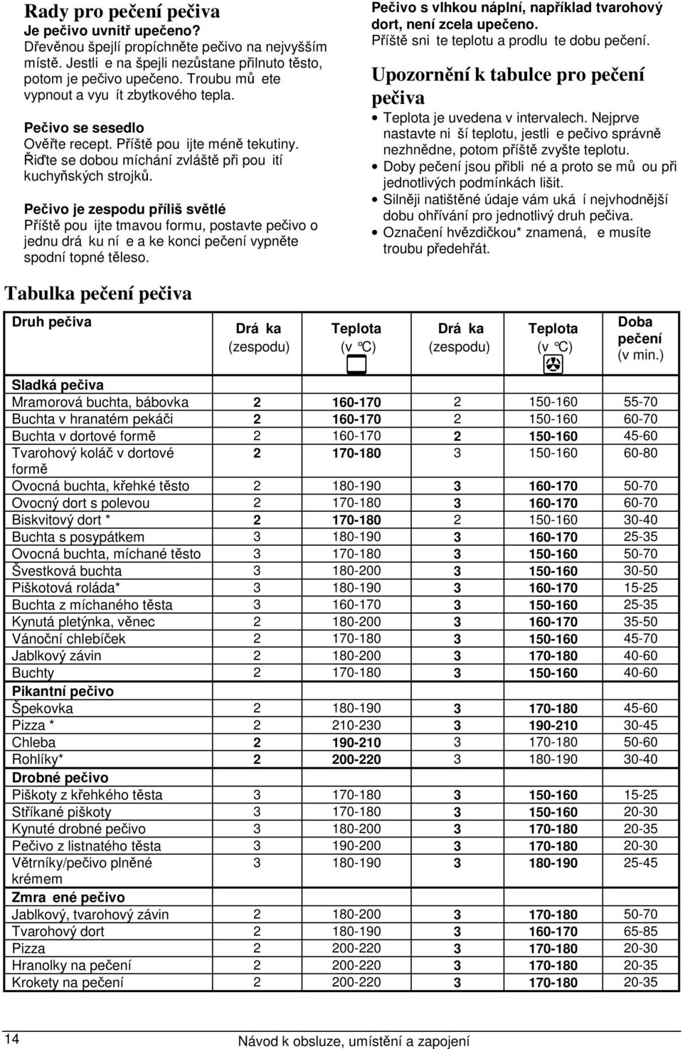 Pečivo je zespodu příliš světlé Příště pouijte tmavou formu, postavte pečivo o jednu dráku níe a ke konci pečení vypněte spodní topné těleso.