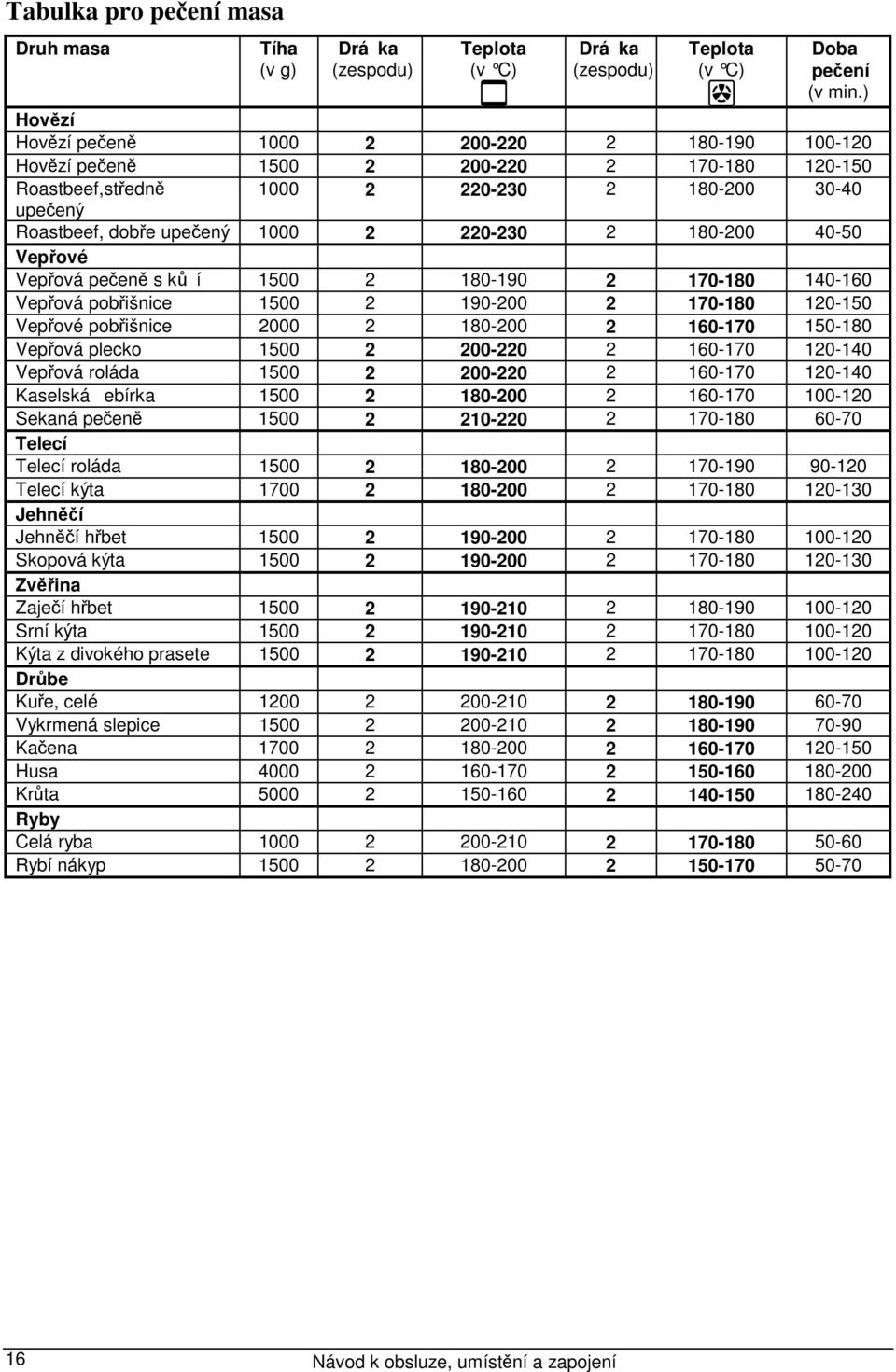 2 180-200 40-50 Vepřové Vepřová pečeně s kůí 1500 2 180-190 2 170-180 140-160 Vepřová pobřišnice 1500 2 190-200 2 170-180 120-150 Vepřové pobřišnice 2000 2 180-200 2 160-170 150-180 Vepřová plecko