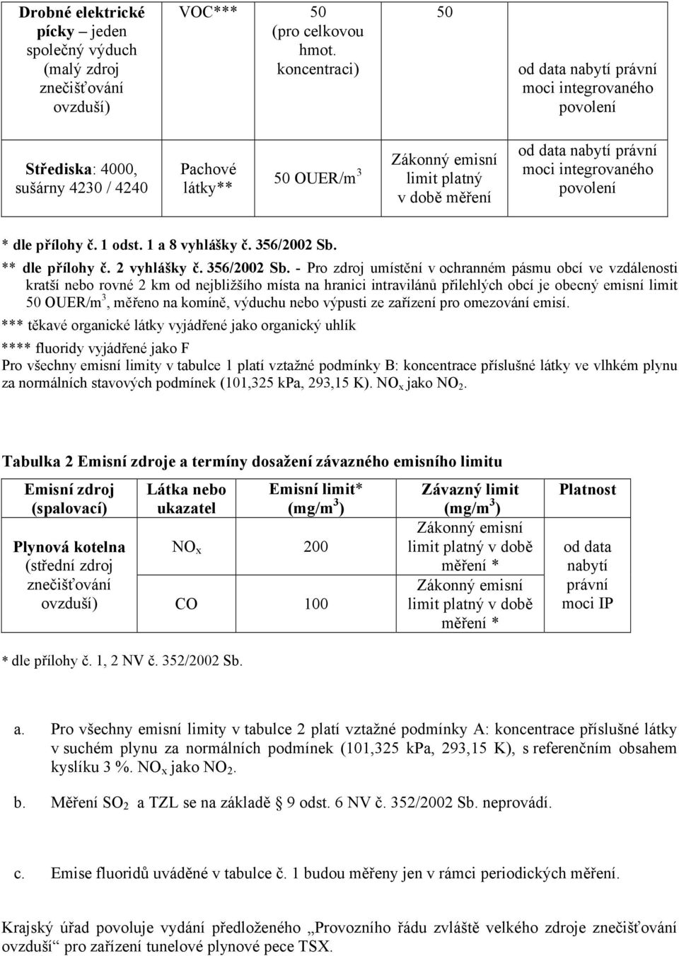 integrovaného povolení * dle přílohy č. 1 odst. 1 a 8 vyhlášky č. 356/2002 Sb.
