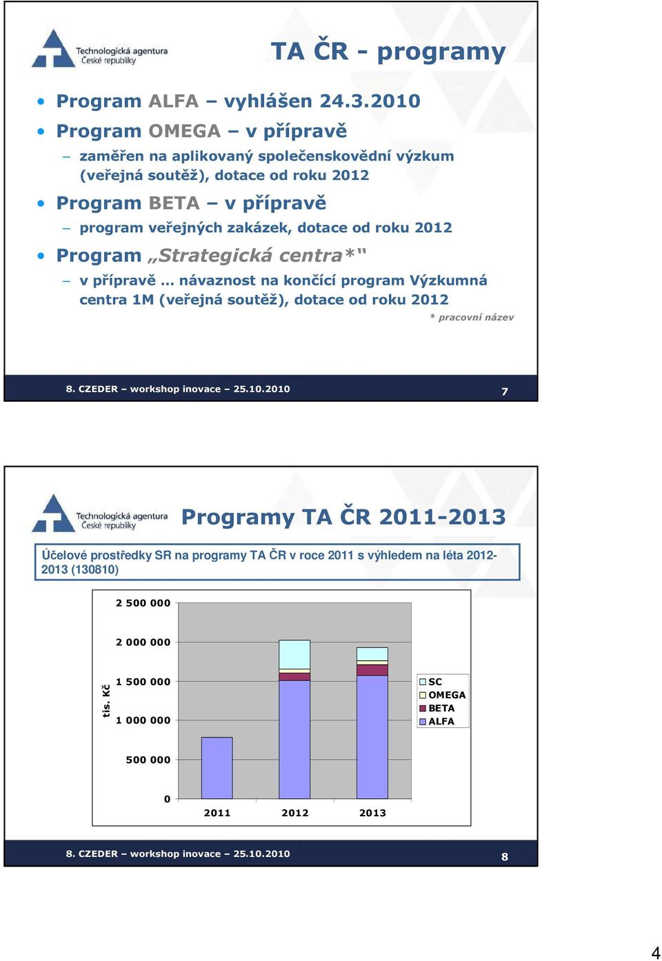 veřejných zakázek, dotace od roku 2012 Program Strategická centra* v přípravě návaznost na končící program Výzkumná centra 1M (veřejná soutěž),