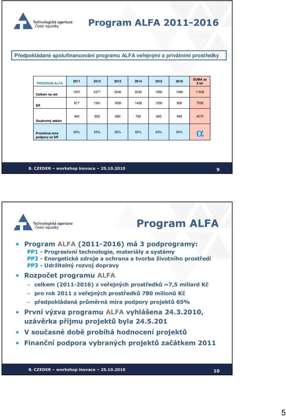 technologie, materiály a systémy PP2 - Energetické zdroje a ochrana a tvorba životního prostředí PP3 - Udržitelný rozvoj dopravy Rozpočet programu ALFA celkem (2011-2016) z veřejných prostředků ~7,5